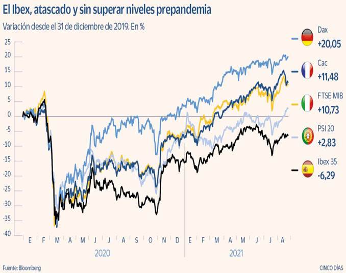 El ‘pinchazo’ de los cíclicos agrava la brecha del Ibex frente a las Bolsas europeas